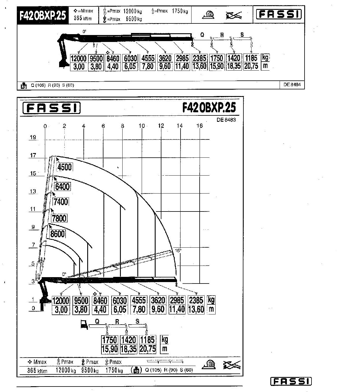 Traglastdiagramm FASSI F420BXP.25 – Grundgerät