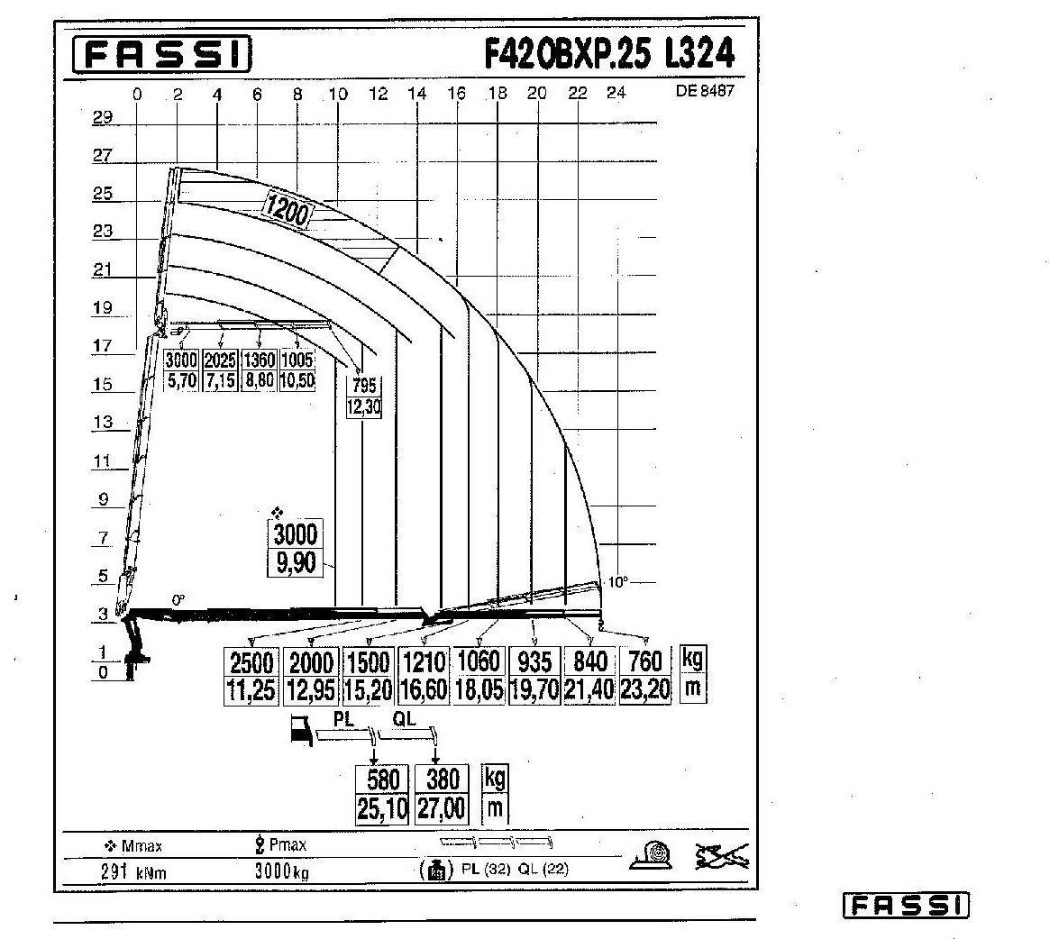 Traglastdiagramm FASSI F420BXP.25 mit Flyjib-Verlängerung L324